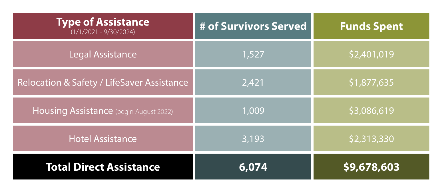 ODVN Table of Statistics for Survivor Assistance